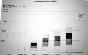 Stromrechnung 2013